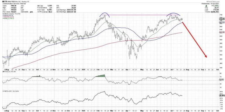 Is META Breaking Out or Breaking Down?